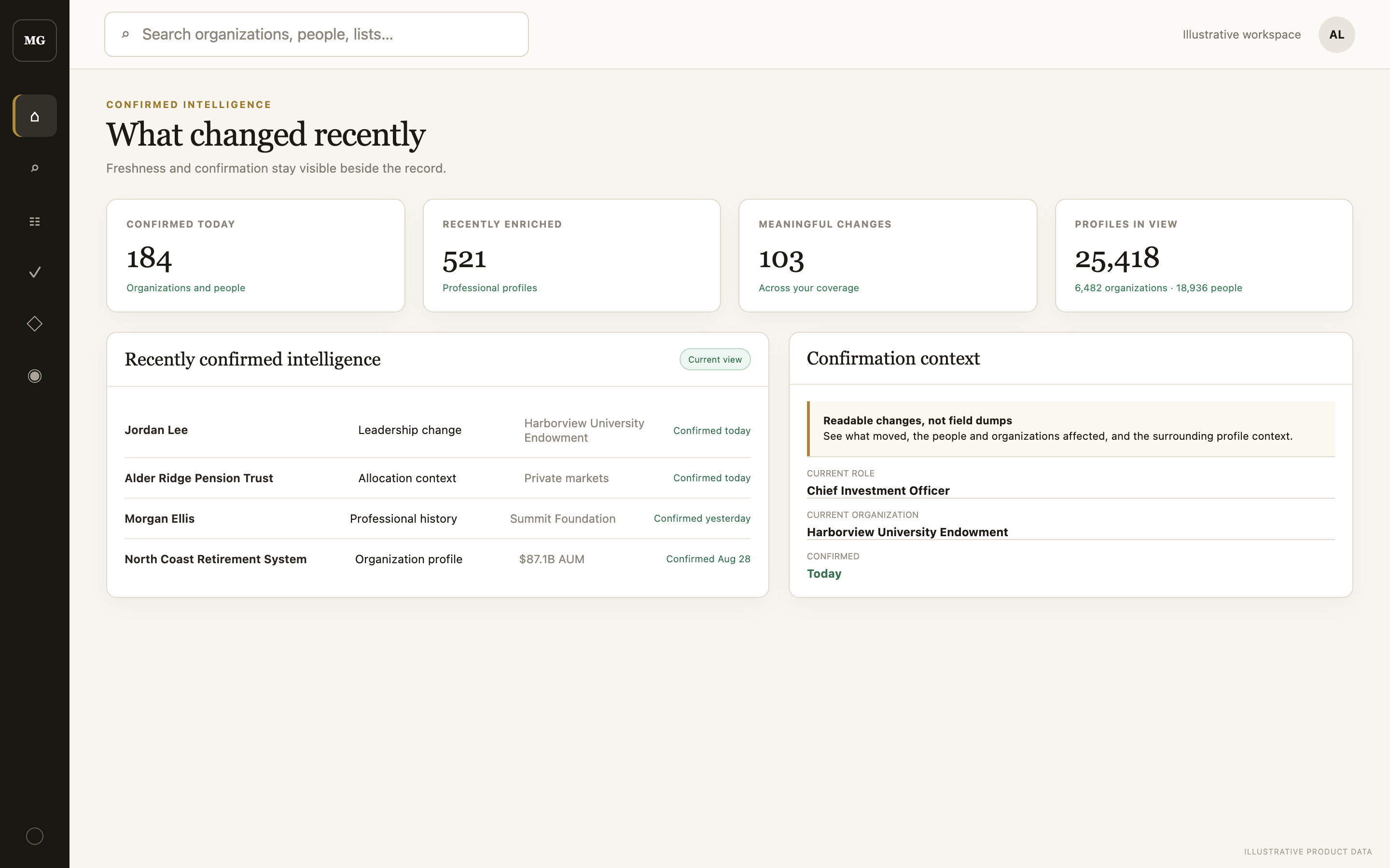 Fresh and recently confirmed institutional intelligence